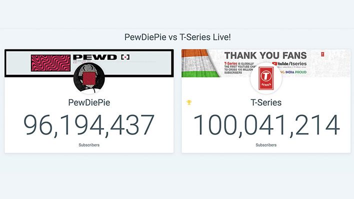 T-Series ने YouTube पर पूरे किए 100 मिलियन सब्सक्राइबर, PewDiePie को पछाड़ा