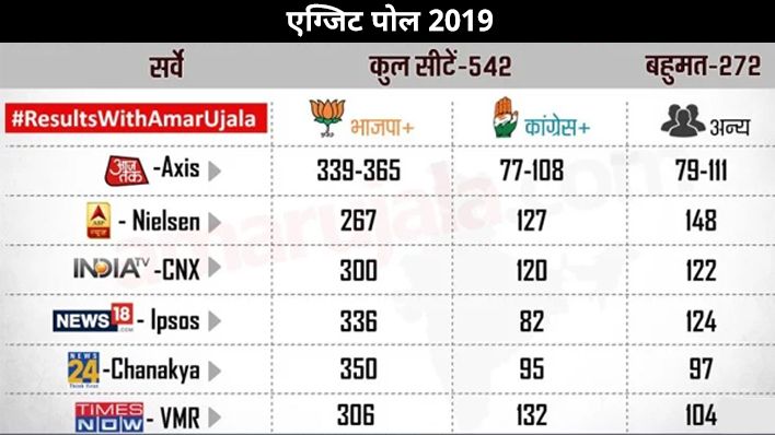 सभी एग्जिट पोल में एनडीए ने बाज़ी मारी, यूपीए 150 सीटों तक रहेगा सीमित