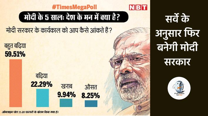 Times Mega Poll के अनुसार 2019 में फिर चलेगी मोदी लहर, बनेगी मोदी सरकार